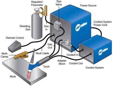 Should you use ultrasonic pest control to get rid of mice in your home? Welding Consumeables - TIG Rods and Tungstens