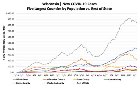 In poland, coronavirus cases are continuing to surge with new daily infections reaching levels not seen since the second wave peaked in november. Daily Wisconsin COVID-19 Update: Lowest Number of New ...