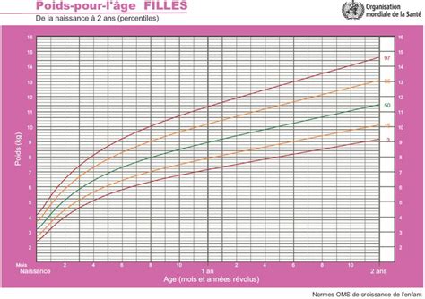 OMS | Les normes de croissance de l'enfant | Courbe de poids, Courbe de ...