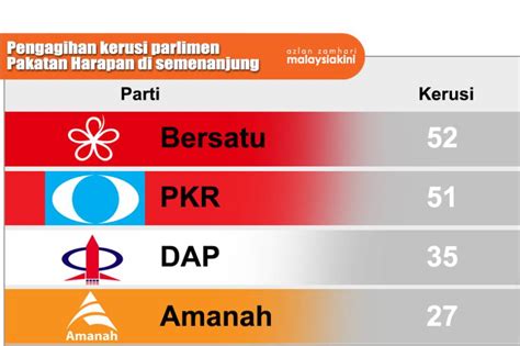 Pakatan harapan telah melancarkan perang saraf. #PRU14: Agihan kerusi Parlimen peringkat Pakatan Harapan ...