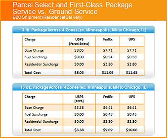 If you wants it for letter or flat, then you needs to upgrade the mail class to priority. USPS First Class vs Priority: The Basic Differences ...