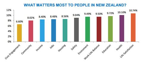 See which state ranks no. The OECD Better Life Index finds that New Zealanders are ...