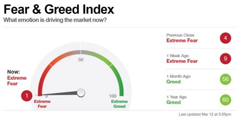 Similar to the fear and greed indexes in the traditional markets, the crypto fear and greed indeed, prior to dropping to 40, the crypto fear and greed index topped at 95 on jan. Fear and Greed Index、コロナショックで遂に「1」を記録。（2020年3月12日）