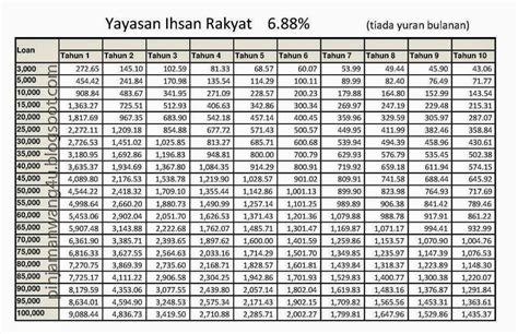 Jangan pening kepala bayar 3 4 bank berlainan. Pinjaman Peribadi Untuk Kakitangan Kerajaan: Jadual ...