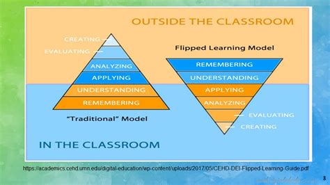 A flipped classroom is an instructional strategy and a type of blended learning, which aims to increase student engagement and learning by having students complete readings at their home and work on. Apa itu Flipped Classroom? - Raihan Jalaludin's Blog