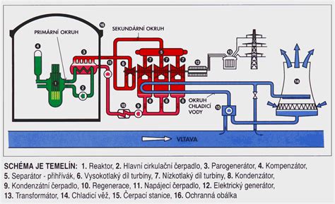 V jaderné elektrárně temelín každému reaktoru přísluší jediná turbína s jedním vysokotlakým a třemi nízkotlakými díly, která vver 1000 reaktor je tvořen tlakovou nádobou, ve které je umístěna az. Temelín: na vlastní oči