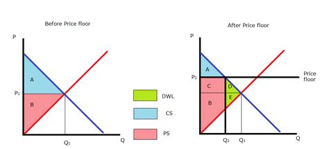 In the case of a price floor, the deadweight welfare loss is shown by a triangle on the left side of the equilibrium point, like in the graph. price_floor