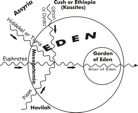 Is the garden of eden still on the earth somewhere? The River Gihon added | Bible genealogy, Bible mapping ...