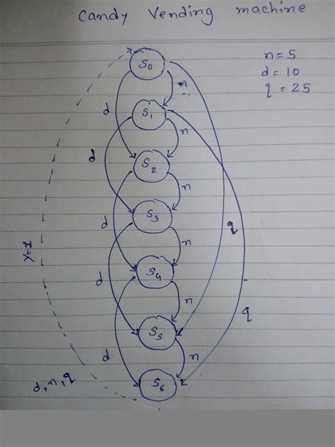 Experimentno:10 name:shyamveersingh regno:11205816 rollno:b54 aim:toimplementthesequencedetectorusingbehavioralmodeling. Dhaval Kaneria's Handy Stuff: verilog code for candy ...