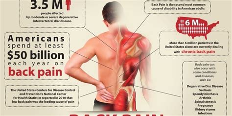 Back pain is one of the most common reasons people go to the doctor. Disability from LBP increased by over 50% since 1990 ...