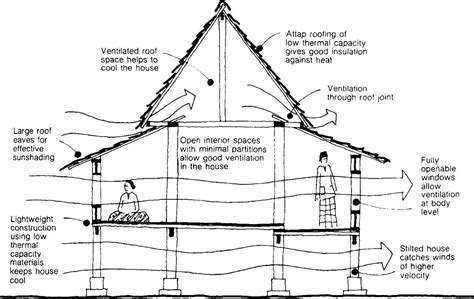 Designed and built based on the creative and aesthetic skills of the malays. Ecologisch bouwen in Maleisië - De Architect