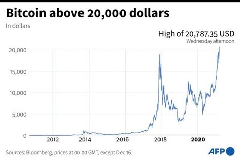 London — central banks are accelerating their work on digital currencies and traders are taking word. Bitcoin reaches another all-time high, above $20,000 for ...