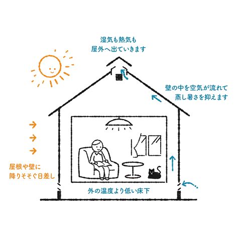 Creative agency for your design needs. 呼吸する家とは | 五和 五十嵐工務店