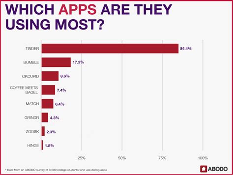 In a bid to prevent people from being judged solely on their. SURVEY Dating Apps in College: For Love or Hookups? | ABODO