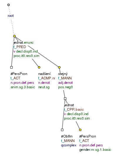 We found it cheaper to modify existing equipment rather than buy new. 2.4. Representing valency in the tectogrammatical trees