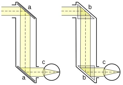 Periskop merupupakan salah satu alat optik yang proses kerjanya memerlukan cahaya. Periskop - Wikipedia Bahasa Melayu, ensiklopedia bebas