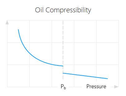 Are petroleum and oil the same. Standing: Oil Compressibility · PVT Solver