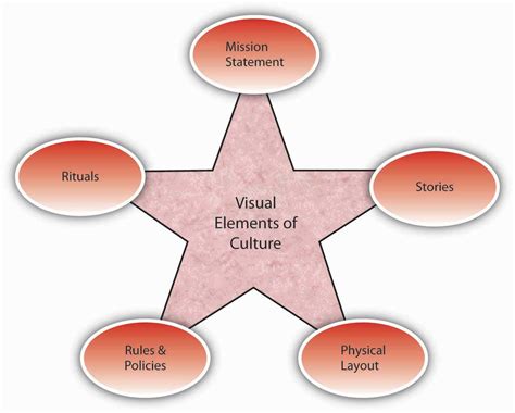 12.4 Creating and Maintaining Organizational Culture - Fundamentals of ...