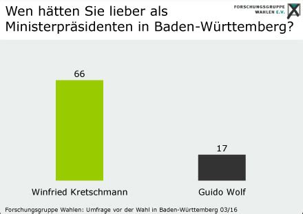 Für die cdu ist die wahl im südwesten die fortsetzung eines debakels. Forschungsgruppe Wahlen > Wahlen > Grafiken zu aktuellen ...