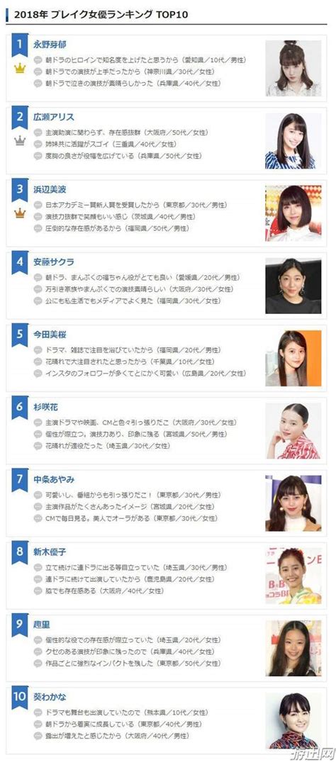 演员、模特，隶属于stardust promotion事务所。 小学三年级时，永野芽郁在吉祥寺被星探发掘进入演艺圈。 2009年，出演科幻动作片《复仇米丽之血战》作为童星出道。 2014年，参演中山美穗主演的爱情剧. 2018年日本爆红女优排行榜 19岁美少女晋升国民女优_八卦趣闻_新浪游戏_新浪网