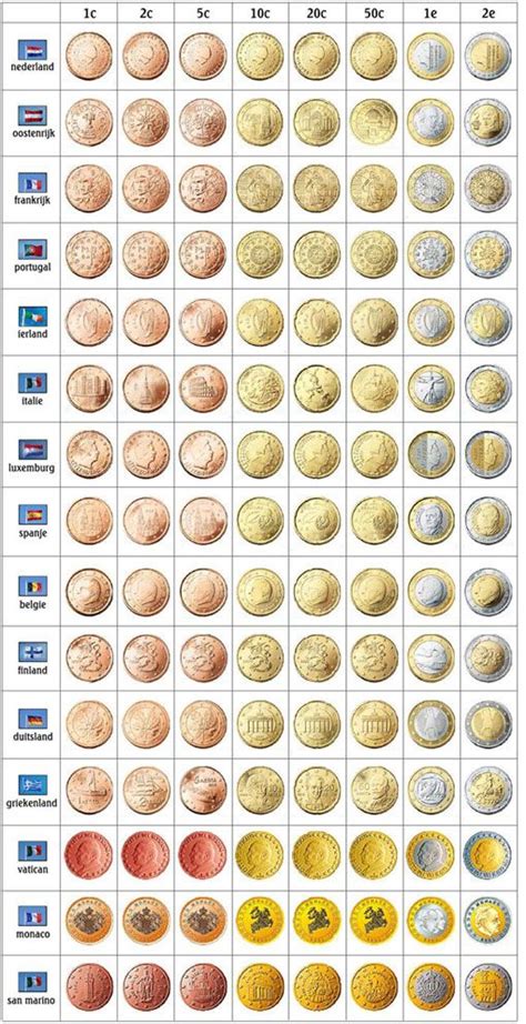 Tableau euro 2021 excel : Pièces euro selon les pays | Collection monnaie ...