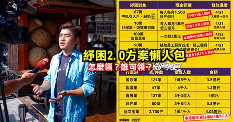 Hanyu da zidian (first edition): 紓困2.0方案懶人包 | 紓困金已經有人領到了!7/31截止 (怎麼線上申請？哪些人可以領？) - 剎有其食