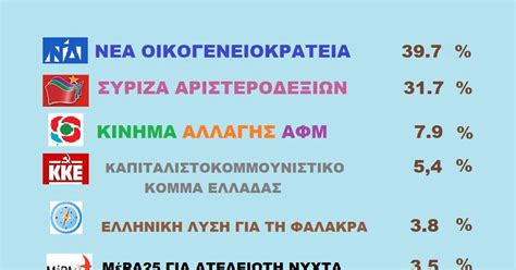 Ακριβώς πριν ένα χρόνο ο γιώργος φουντούλης και ο μανώλης καπελώνης δολοφονούνται από τις σφαίρες αριστερών παρακρατικών. ΠΑΤΡΙΑΡΧΕΑΣ ΒΑΣ. ΔΗΜΟΣΘΕΝΗΣ: Τα αποτελεσματα των Ελληνικων ...