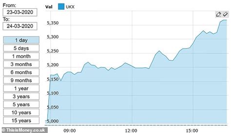 Find the latest information on ftse 100 (^ftse) including data, charts, related news and more from yahoo finance. MARKETS LIVE: FTSE 100 index rockets 9% | This is Money