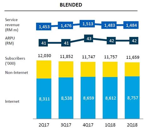 And frankly, it is very tedious to update old articles when our local telco seems to change their mobile plans every 6 months. Digi lost 182k prepaid subscribers in 2Q18, total mobile ...
