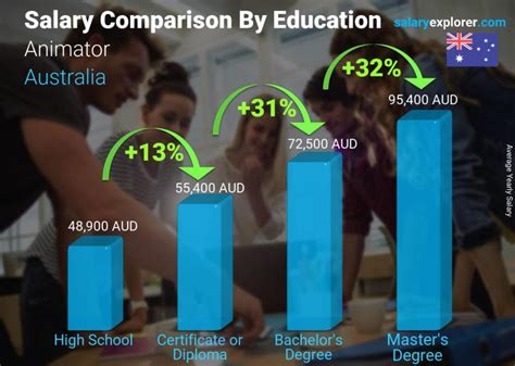 The highest salaries can exceed au$250,000. Animator Average Salary in Australia 2021 - The Complete Guide