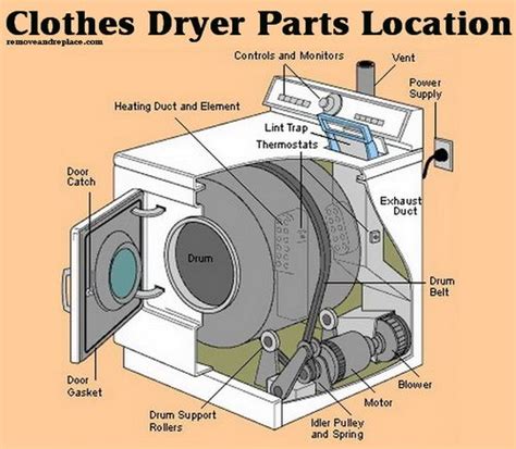 Check the machine is level and. How To Fix A Clothes Dryer That Is Not Heating Or Drying ...