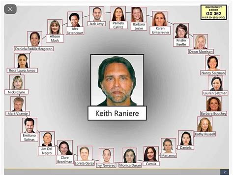 Before becoming known as nxivm, keith raniere designed a series of workshops known as the secret women's group within nxivm is named dos which stands for dominus obsequious sororium. Nxivm leader Keith Raniere is found guilty on all counts ...