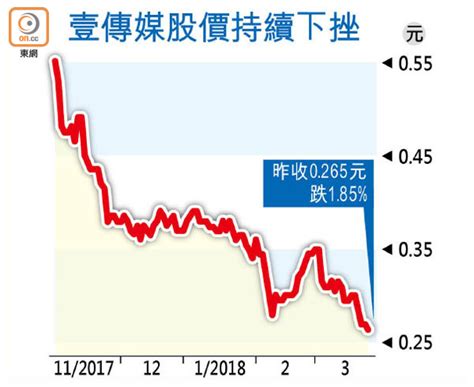 聯儲局轉鷹 港股adr跌127點 美期、亞股向下 領展業績 壹傳媒停牌. 較最高位挫逾94% 壹傳媒股價創收市新低 - 東方日報