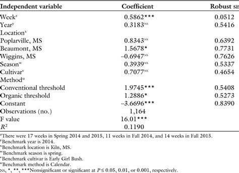 See appendix a for more. Economic Effect of Insect Pest Management Strategies on ...