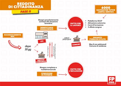 Il reddito di base o reddito di cittadinanza o reddito minimo universale è un'erogazione monetaria, a intervallo di tempo regolare, distribuita a tutte le persone dotate di cittadinanza e di residenza, cumulabile con altri redditi (da lavoro, da impresa, da rendita), indipendentemente dall'attività lavorativa effettuata o non effettuata (dunque viene erogata sia ai lavoratori sia ai. Reddito di Cittadinanza, Centri per l'Impiego nel buio ...