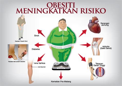 Risiko yang biasa berlaku di kalangan pelajar pada peringkat awal seperti hipertensi, penyakit jantung, strok, dan kencing manis. HeNDaK 1000 DaYa, TaK HeNDaK 1000 DaLiH!: OBESITI