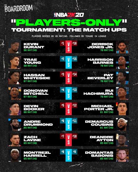 The college basketball season ended prematurely before march madness even had a bracket, so buzz for the 2020 nba draft has been largely muted. The Official 2K Players Only Tournament Bracket Is Out So ...