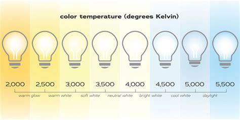 Normal body temperature in kelvin. Here's the Difference a Better Light Bulb Can Make - Room ...