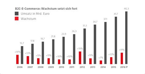 Oder extrem gewachsen und im abarbeitungsmodus? Platz 1: brickfox Multichannel E-Commerce für OXID eShops