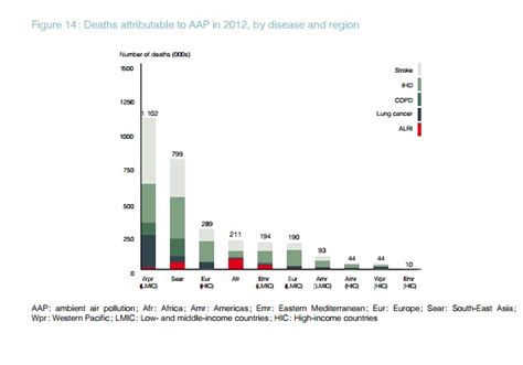 실제로 대부분의 지역에서 미세먼지 농도 수치가 2012년을 기점으로 증가하고 있다. WHO 대기오염 통계 : 네이버 블로그