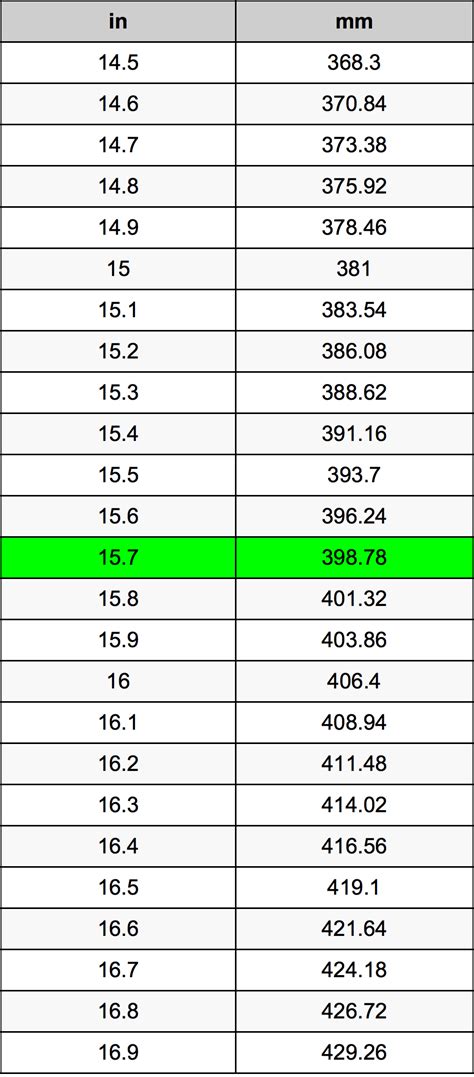 If you want to know how many millimeters are in 3.5 inches you can obtain the answer in several ways 15.7 Inches To Millimeters Converter | 15.7 in To mm Converter