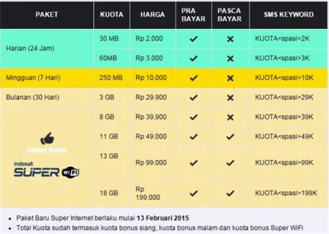Beli paket im3 super internet online berkualitas dengan harga murah terbaru 2021 di tokopedia! Memilih Paket Super Internet Indosat IM3 dan Mentari ...