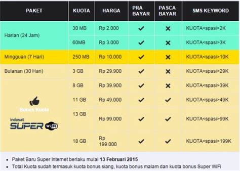 Pengalaman merasakan teknologi jaringan super cepat ini merupakan yang pertama di indonesia. Memilih Paket Super Internet Indosat IM3 dan Mentari ...