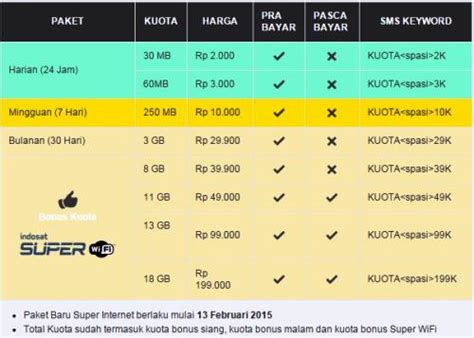 4g adalah jaringan internet super cepat milik indosat ooredoo yang memungkinkan pelanggan melakukan akses internet dengan kecepatan sampai. Memilih Paket Super Internet Indosat IM3 dan Mentari ...