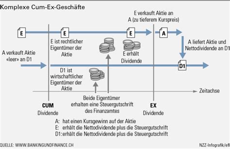 Diese aktiendeals werden jeweils um solche tage getätigt, an denen große firmen ihren anteilsinhabern eine dividende bezahlen. Cum-Ex-Deals: US-Investor verklagt deutschen Fiskus ...