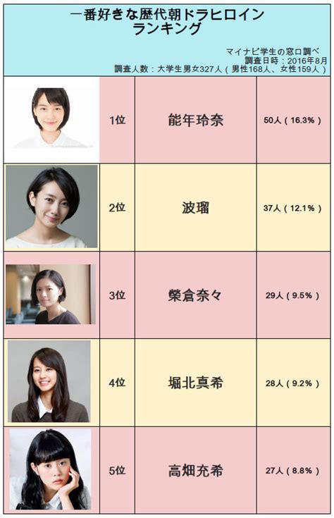 このアカウントには、性的興奮を催すリンクや破廉恥な画像を多数含みます。 もし嫌悪感を感じたらミュートないしはブロック下さい。 #uncensored #無修正 #pornstar #av女優. 一番好きな歴代朝ドラヒロインランキング | がらくたクリップ