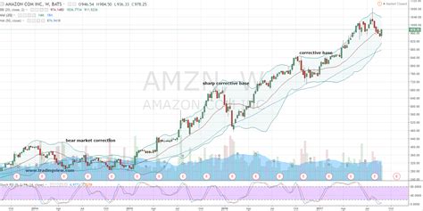 Add up to 25 symbols. For Amazon.com, Inc. (AMZN) Stock, The Lucky Number Is 13 | InvestorPlace