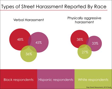 'sexual harassment' is any form of unwelcome sexual behaviour that's offensive, humiliating or intimidating. Racial Discrimination + Street Harassment | Stop Street ...