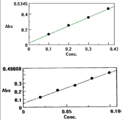 Gallic acid standards.tube numberstock stdamt. Calibration curve of rutin (left) and gallic acid (right ...