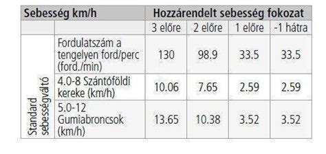 Hecht 7100 set top speed / woman driver kapálógép/tiller. HECHT 7100 - BENZINES KAPÁLÓGÉP 208CCM ,5,5 LE, MUNKASZ ...